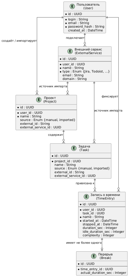 Диаграмма сущностей ВП УРВ