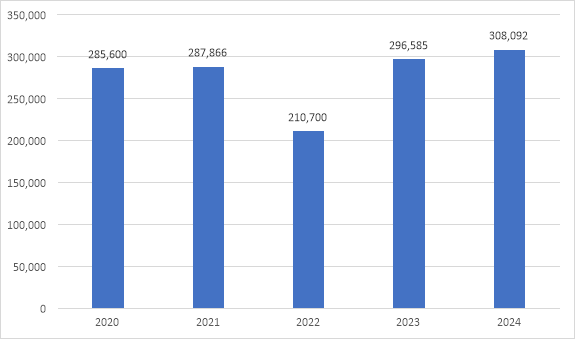 Изменение численности сотрудников ПАО «Сбербанк»