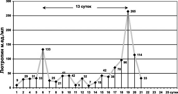 Динамика концентрации лютропина у подростка с четвертой стадией полового созревания