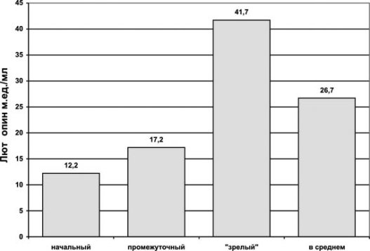 Концентрация лютропина у подростков-пловцов в зависимости от типа динамики независимо от стадии полового созревания