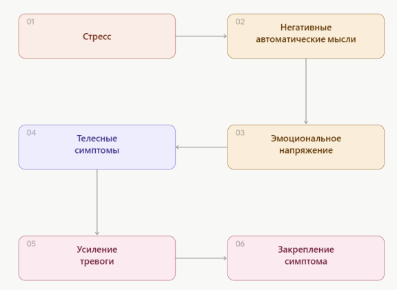 Механизм формирования психосоматических симптомов