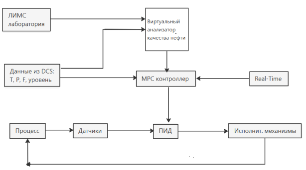 Структура APC управления качеством нефти с виртуальным анализатором