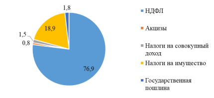 Структура налоговых доходов бюджета НСО в 2025 г., %