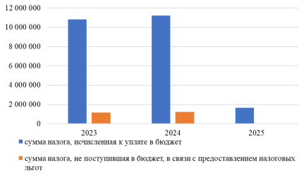 Динамика исчисления налога на имущество за 2023–2025 гг., НСО, тыс. руб.