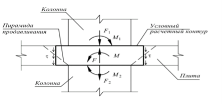 Поперечное армирование плиты перекрытия в зоне продавливания | Статья в журнале «Молодой ученый»