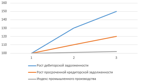 Динамика индикаторов риска