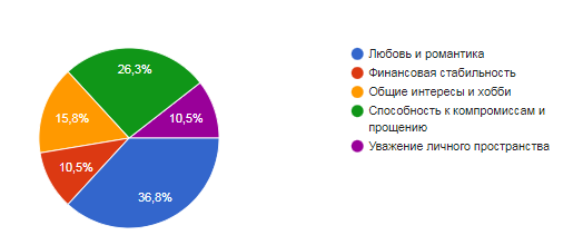 Наиболее значимые качества для создания будущей семьи (Вопрос: Какое качество вы считаете наиболее важным для создания собственной будущей семьи?)