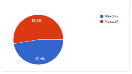 Распределение респондентов по полу. (Вопрос: Укажите Ваш пол)