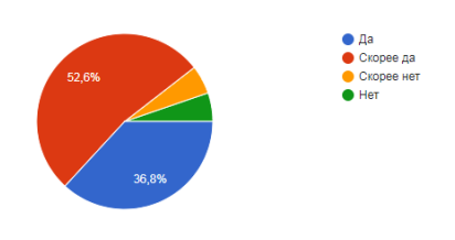 Оценка значимости семьи респондентами. (Вопрос: Считаете ли вы семью важной ценностью?)
