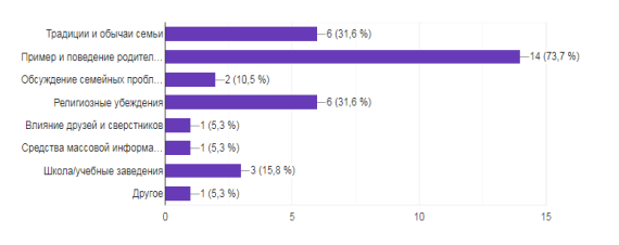 Факторы, влияющие на формирование семейных ценностей. (Вопрос: Укажите, какие из следующих факторов влияют на формирование семейных ценностей в вашей семье?)