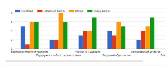 Оценка значимости семейных ценностей подростками. (Вопрос: Как бы вы оценили значимость следующих семейных ценностей для себя?)