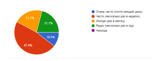 Частота обсуждения семейных ценностей в семье. (Вопрос: Насколько часто в вашей семье обсуждаются вопросы, связанные с семейными ценностями и отношениями?)