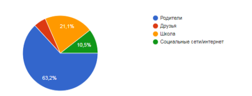 Источники формирования представлений о семье. (Вопрос: Кто больше всего влияет на ваши представления о семье?)