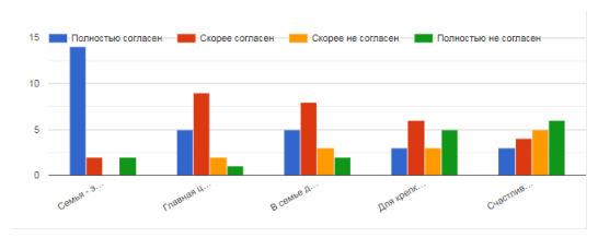 Отношение подростков к ключевым утверждениям о семье. (Вопрос: С какими из следующих утверждений о семье вы согласны?)