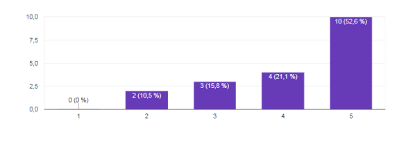 Уровень удовлетворённости семейными отношениями. (Вопрос: Как бы вы оценили удовлетворенность отношениями в вашей семье?)