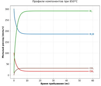 Расчет процесса парового риформинга при 850 °С и 2,0 МПа