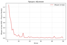Процесс обучения нейросетевой модели
