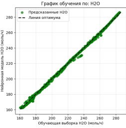 График обучения по компоненту H2O