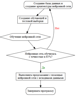 Блок-схема создания нейронной сети