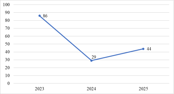 Утечки данных из финансовых организаций, кол-во инцидентов, 2023–2025 гг. [6]