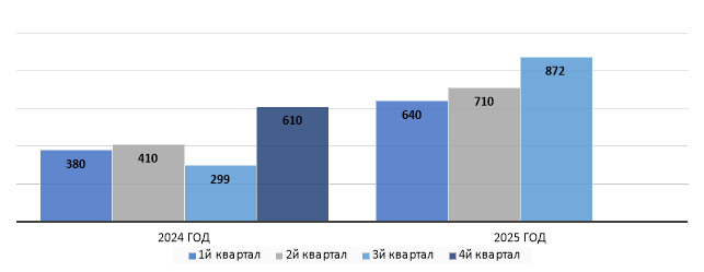 Динамика притока средств физических лиц на брокерские счета по кварталам за 2024–2025 гг, в млрд руб. [5, с.6]