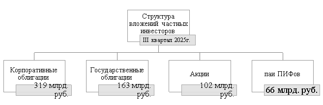 Структура вложений частных инвесторов за III квартал 2025 г. [5, стр. 1]