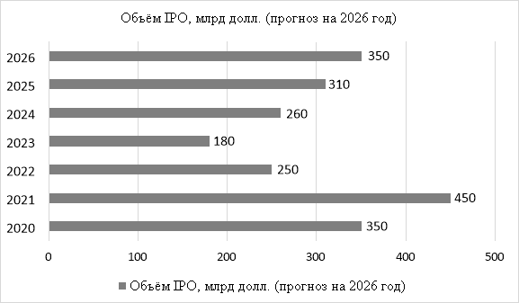 Динамика мирового объема IPO в 2020–2025 гг. (прогноз), в млрд. долл. [7, с. 24–27; 8, с. 12–15]