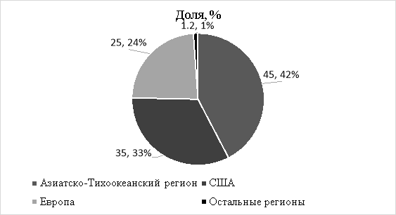 Доля регионов в глобальном объеме IPO в 2025 году, в % % [8, с. 18; 13, с. 30–32]
