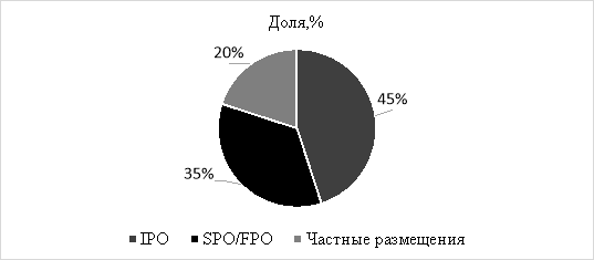 Структура эмиссий акций по типам размещения в 2025 году, в % % [7, с. 31; 11, с. 5–7]