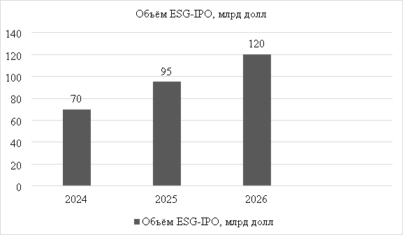 Динамика глобальных ESG-ориентированных IPO за 2024–2025 гг. и прогноз на 2026 г., млрд долл. [9, с. 78–82; 10, с. 50–53]