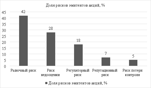 Основные риски эмитентов акций в 2024–2026 гг. (оценка экспертов), в % % [12, с. 14–16; 13, с. 41]