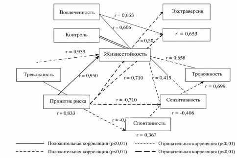 Корреляционная структура психологических факторов социально-психологической адаптации слушателей