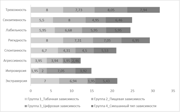 Соотношение выраженности индивидуально-типологических черт личности среди студентов с разным типом аддикции