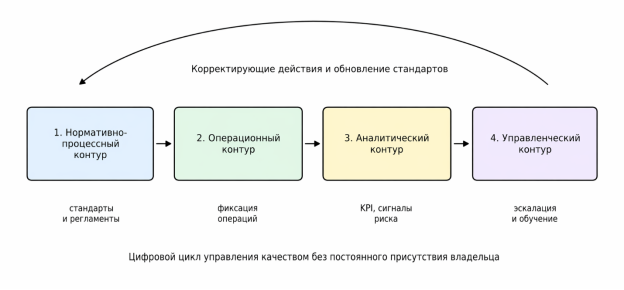 Схема взаимодействия контуров цифрового контроля качества