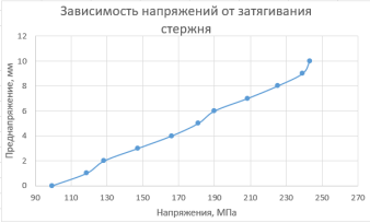 Зависимость напряжений от затягивания стержня