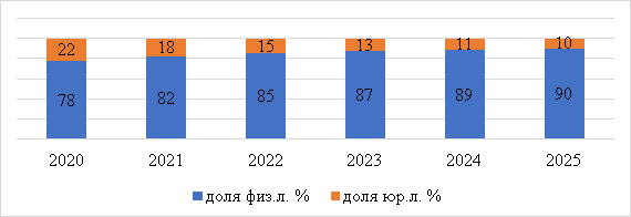 Динамика инвесторов на рынке государственных ценных бумаг Российской Федерации за 2020–2025 гг., в % % [6, с. 24–25]