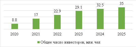 Общее число инвесторов, в млн. чел. [5, с 1]