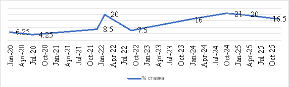 График изменения ключевой ставки ЦБ РФ за 2020–2025гг, в % % [6, с. 30]