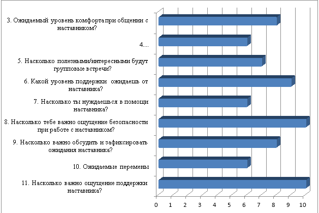 Первичная диагностика ожиданий наставляемого при мониторинге программы наставничества в спортивной секции карате-кекусинкай БК «Воин»