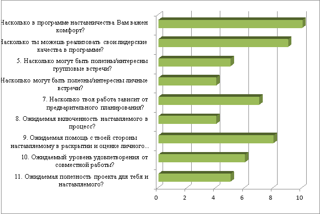 Первичная диагностика ожиданий наставника при мониторинге программы наставничества в спортивной секции карате-кекусинкай БК «Воин»