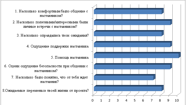 Оценка удовлетворенности наставляемого при мониторинге программы наставничества в спортивной секции карате-кекусинкай БК «Воин»