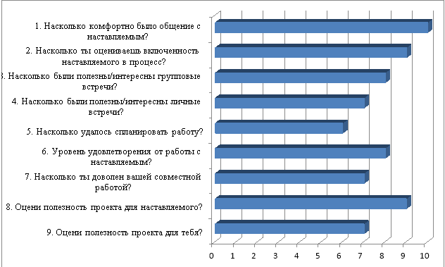 Оценка удовлетворенности наставника при мониторинге программы наставничества в спортивной секции карате-кекусинкай БК «Воин»