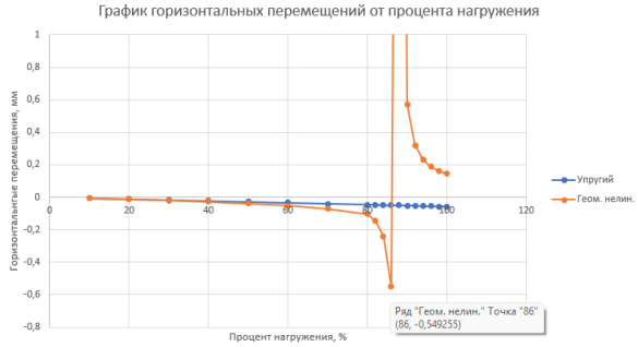 График горизонтальных перемещений от процента нагружения