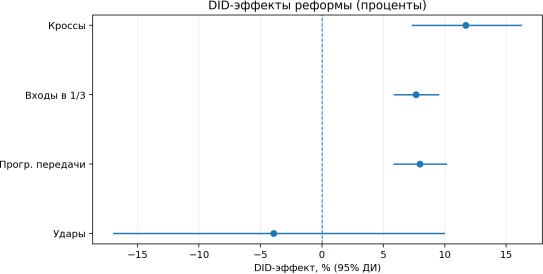 Базовые оценки эффекта реформы для основных атакующих метрик в 90+ относительно интервала 75–90