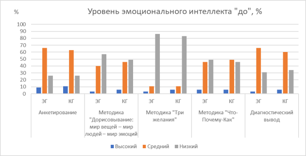 Гистограмма по результатам диагностике на констатирующем этапе эксперимента