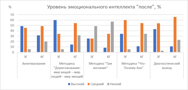 Гистограмма по результатам диагностике на контрольном этапе эксперимента