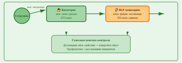 Совместное применение биометрии и DLP для сквозного контроля