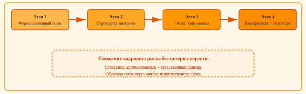 Многоступенчатая модель оптимизации screening в условиях неопределенности