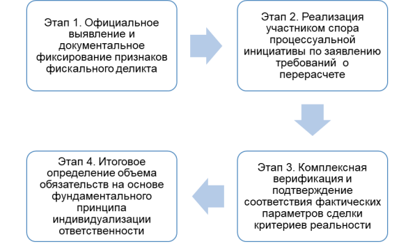 Структурно-логическая схема осуществления законного права на налоговую реконструкцию в рамках арбитражного судопроизводства [4; 6]