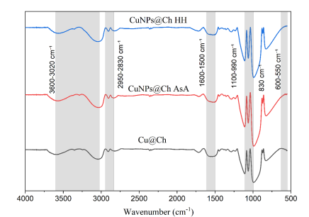 FTIR-спектры CuNPs@Ch HH (синий), CuNPs@Ch AsA (красный) и Cu@Ch (чёрный). Все образцы были синтезированы при pH 7